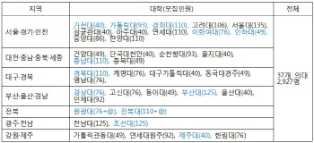 올해 의대 선발인원 2553명→ 2927명 ‘역대 최대’