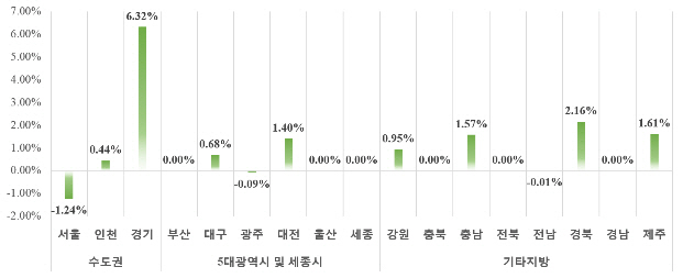 지난달말 기준 서울 민간아파트 평균 분양가 1.24% 하락