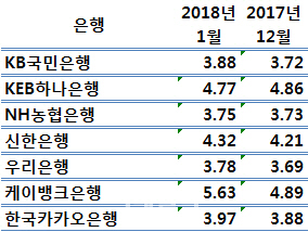 전국은행연합회 시중은행 23년 1월 은행별 신용대출 평균금리 및 주택담보대출 평균금리 9