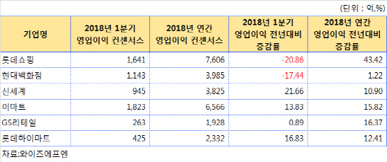 유통株, 실적 부진에 주가 ‘울상’…"옥석 가려야"