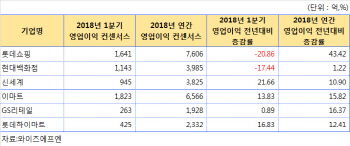 유통株, 실적 부진에 주가 ‘울상’…"옥석 가려야"