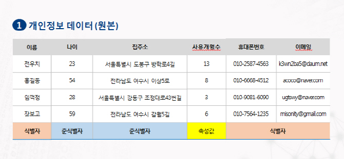 [팩트체크]개인정보 비식별조치, 안전할까요
