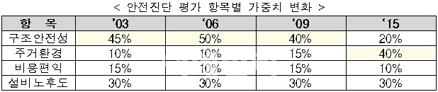 정부, 재건축에 급제동 건다..안전진단부터 원천봉쇄