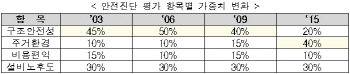 정부, 재건축에 급제동 건다..안전진단부터 원천봉쇄