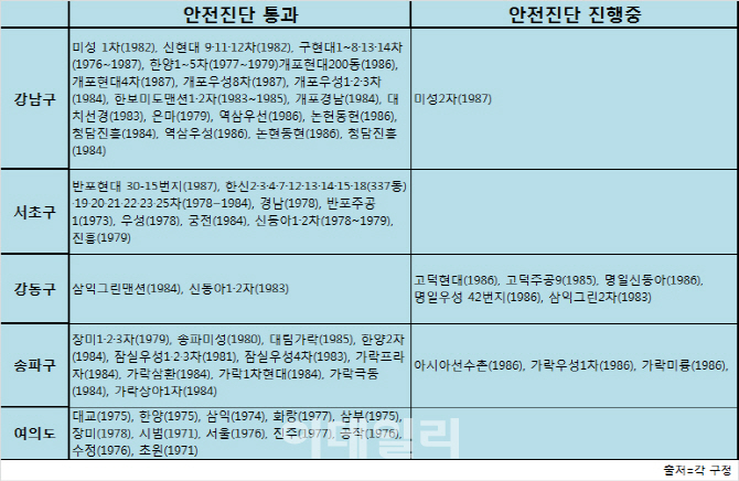 강남·서초 주요 단지는 안전진단 끝내…'반사효과' 우려도