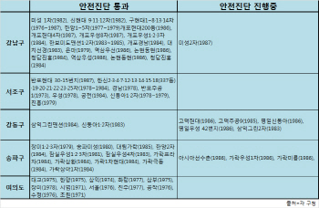 강남·서초 주요 단지는 안전진단 끝내…'반사효과' 우려도