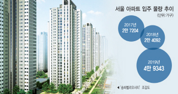 규제도 못잡은 집값, 공급으로 잡히나..내년 서울 입주 ‘11년來 최대’