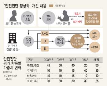 깐깐해진 재건축 안전진단..서울 10만가구 '직격탄'