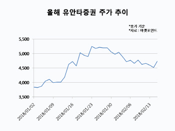 ③`환골탈태` 유안타證…실적개선에 주가도 화답