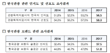  올림픽 개최 효과 ‘톡톡’…한국 인지도 급상승