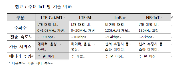 SKT, IoT 전용망 또 하나 구축..4월 신규 서비스 상용화