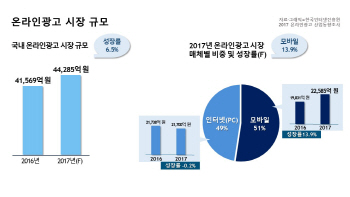 국내 온라인광고 시장 4.4조원..모바일주도
