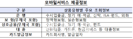 내일부터 ‘내 계좌 한눈에’ 모바일 서비스 개시