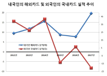 작년 2600만명 해외서 20조원 카드로 긁었다