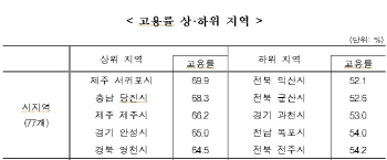 군산시 작년 실업률 급등.. 조선소 폐업에 한국GM까지 '설상가상'