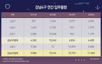 갈수록 어려워지는 재건축..서울 공급절벽 오나
