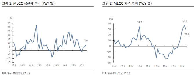 삼성전기, 적층세라믹콘덴서(MLCC) 빅사이클 진입 '기대'-KB