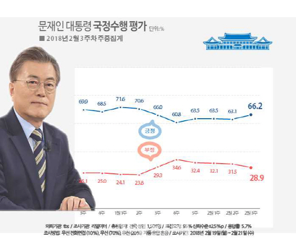 설연휴 평창효과..文대통령 66.2%·與 50.5% 지지율 `쑥`