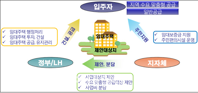 LH, 공공주택사업 함께 할 지자체 찾는다..지역수요 맞춰 공급