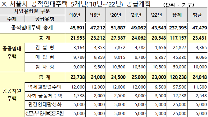 서울시, 공공임대주택 24만가구 푼다…‘청년주택’은 8만가구