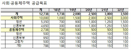 청년·신혼부부 특화된 사회·공동체주택 공급 14배 늘린다