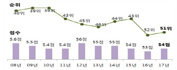 권익위 "한국 부패인식지수 세계 51위..'국정농단' 등 영향"