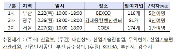 산업부, 부산·광주·서울서 '대규모 일자리 박람회' 개최