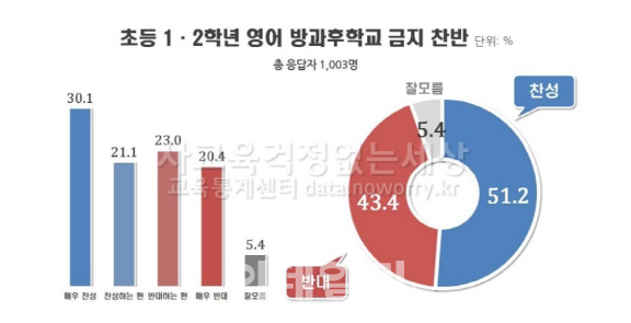 초등 1·2학년 방과후 영어 금지 '찬성 51% VS 반대 43%'