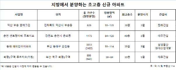 ‘고고익선’… 지방도 초고층 아파트 프리미엄 경쟁