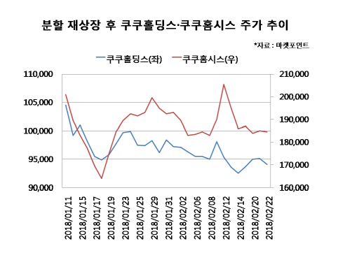 분할후 고전 쿠쿠…렌탈사업 `장밋빛` 전망