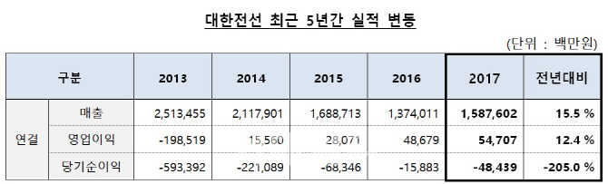 대한전선, 매출·영업익 동반상승…"고부가가치 제품 확대 주효"