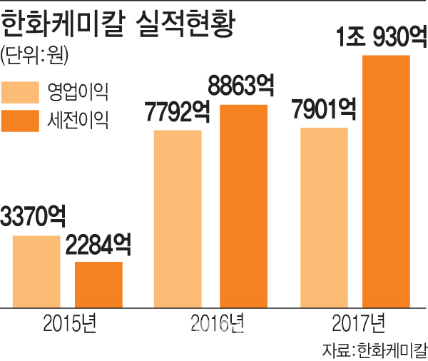 한화케미칼, 가성소다 활약에 사상 최대 실적…세전이익 1조 돌파