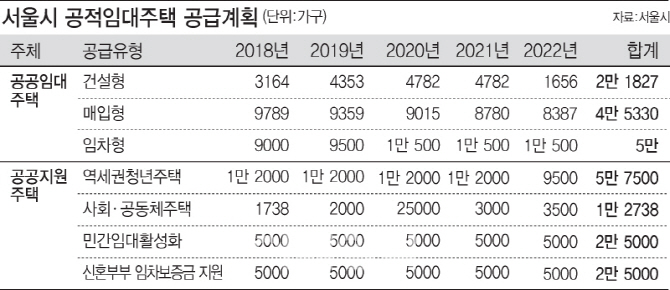 서울시, 5년간 임대주택 24만가구 공급…청년·신혼부부에 집중