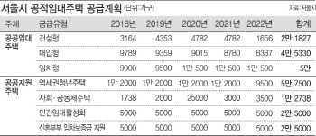 서울시, 5년간 임대주택 24만가구 공급…청년·신혼부부에 집중