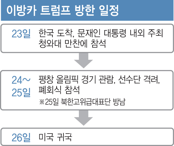 韓美, 기회 없다지만..WSJ "이방카-김영철, 만날 수도"