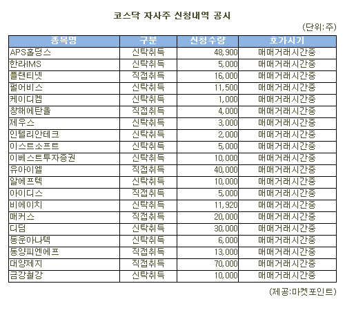 [표]APS홀딩스 등 코스닥 자사주 신청내역(23일)