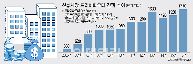 [마켓인]기업 몸값 올리는 '드라이 파우더'…200조 육박