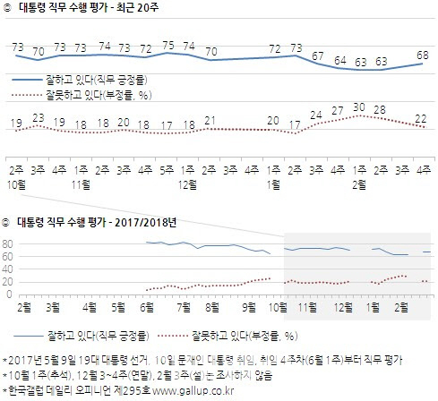  문대통령 지지율 68%… “대북·안보 잘한다” 1위