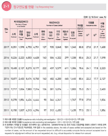 과세당국 세금부과 이의신청 증가.. 10건 중 3건 납세자 승소