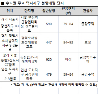 수도권 택지지구 분양 봇물… 4월까지 2만 가구 공급