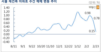 재건축 안전진단 강화 여파…서울 재건축 상승률 '뚝'