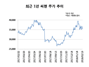 `절치부심` 주가 전성기 회복 노리는 씨젠