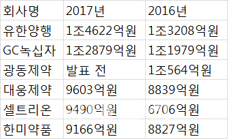 제약업계 매출 1조 돌파 예상대로 유한양행 녹십자 광동제약