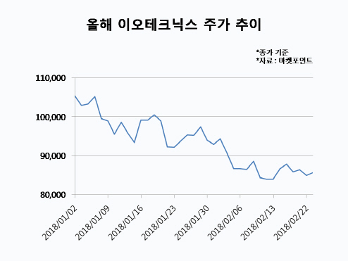 아이폰 부진에 이오테크닉스도 고전…눈높이 낮추기