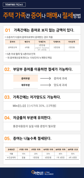 주택, 가족간 증여·매매시 절세 방법