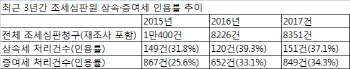 '부자세금' 상속·증여세 이의신청, 10건 중 3건 부과취소 받아