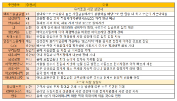 금리 상승기엔 금융株 주목