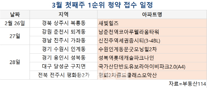 봄 성수기 앞두고 분양시장 기지개…이번주 2787가구 분양