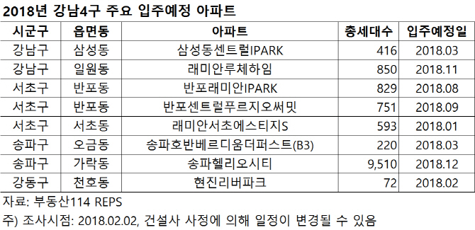 강남 아파트 집들이 '본격화'.. 올해 1만5614가구 입주