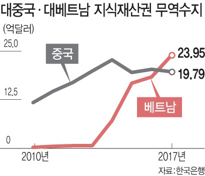 중국은 깐깐해서 싫다…베트남으로 몰리는 韓 기업들